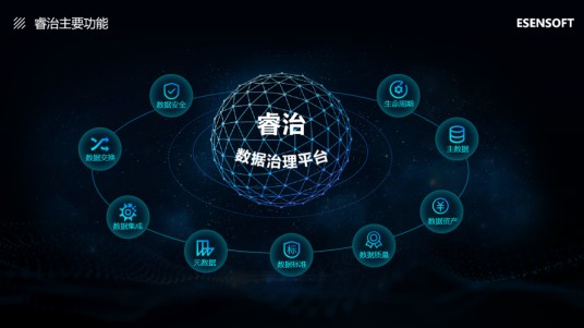 睿治数据治理平台