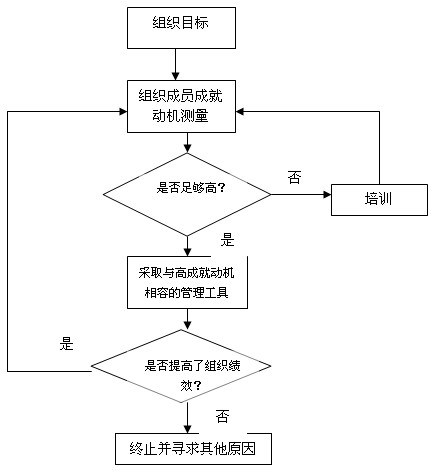 成就动机