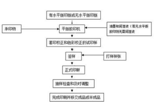 印刷工艺（印刷技术术语）