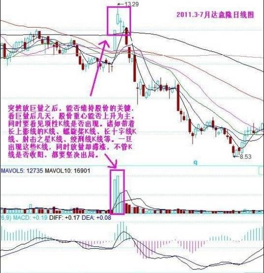 高位放量