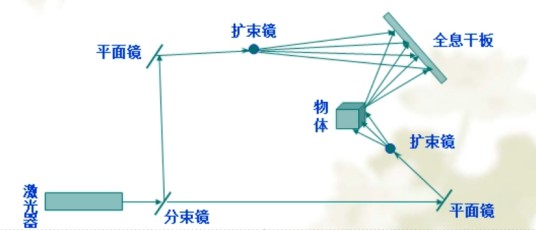 全息投影
