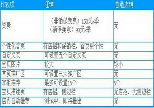 淘宝旺铺