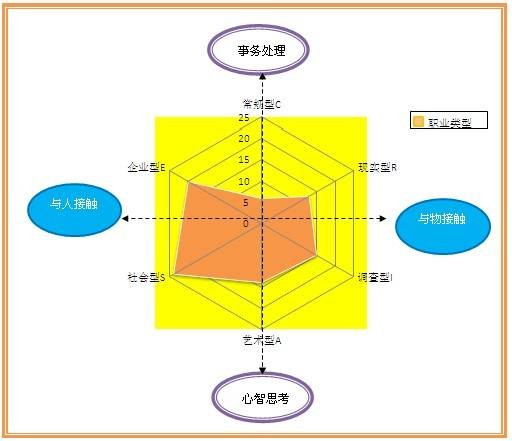职业兴趣测验