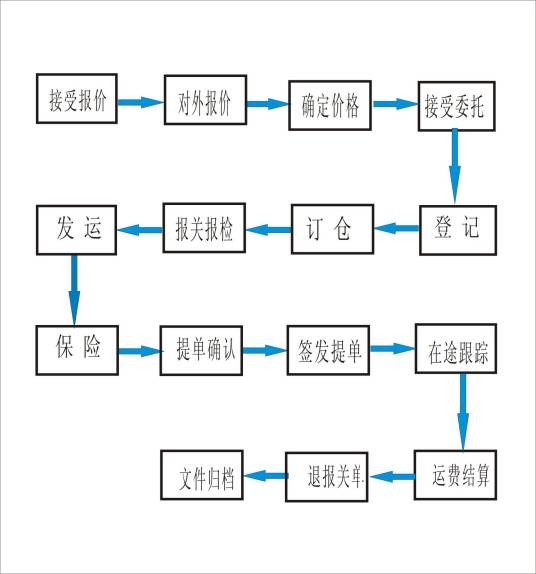 货物运输代理