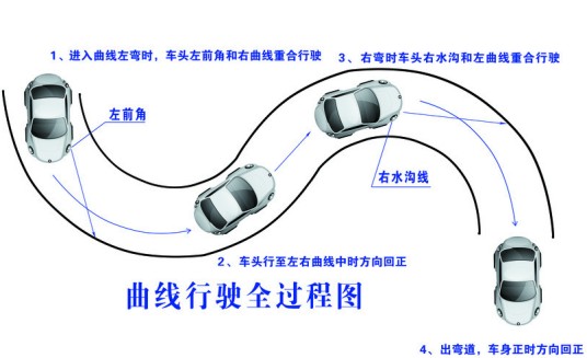 曲线行驶