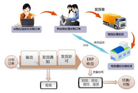 采购与供应商管理(贸易学术语)