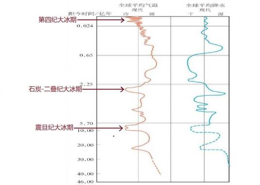 间冰期气候