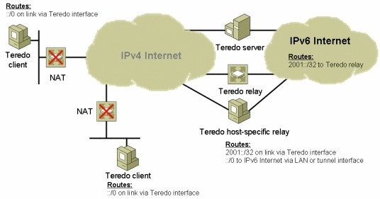 teredo