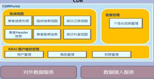 CDR（临床数据仓库）