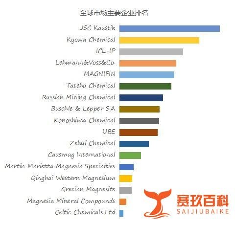 高纯氧化镁，全球前10强生产商排名及市场份额