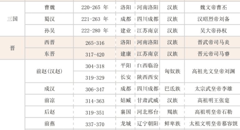 年代表历史