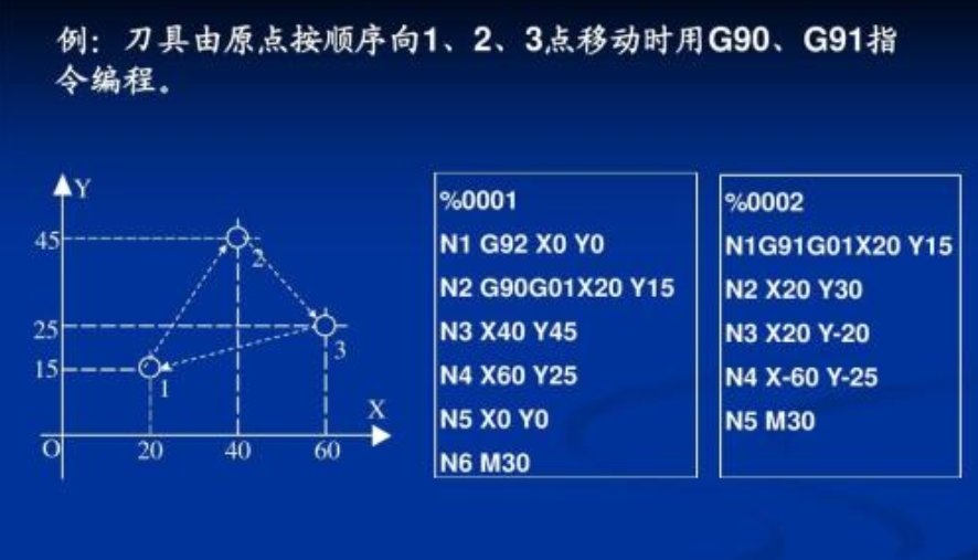 g90是什么指令？