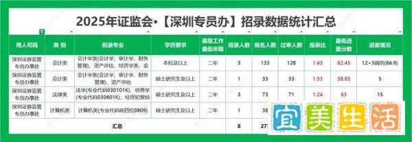 2025国考·证监会【深圳专员办】招录数据统计分析及备考攻略