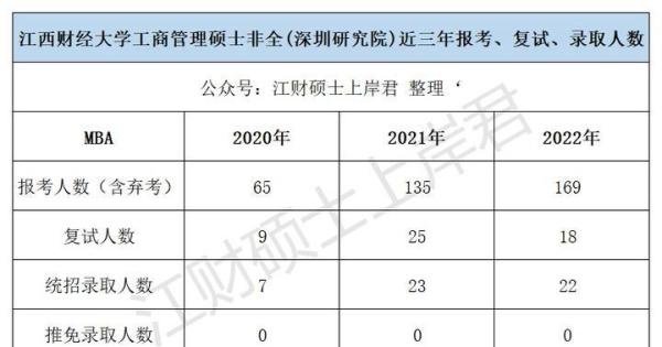 江西财经大学考研近三年录取情况分析-工商管理硕士非全(深圳研究院)篇