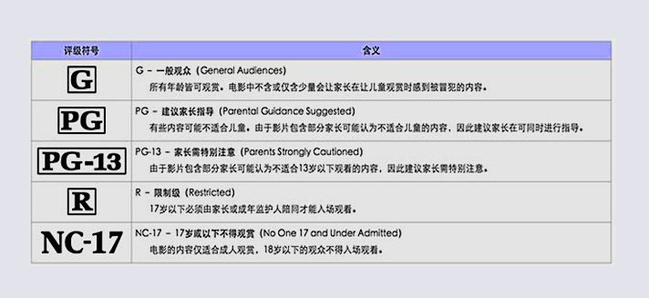 美国电影分级是如何分的？