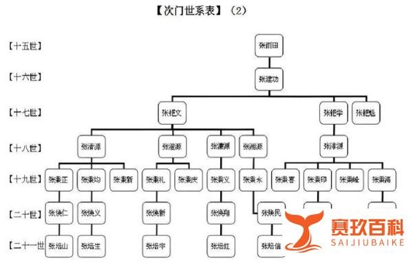 什么是电子家谱？