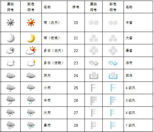 大小中雨分别是什么标志