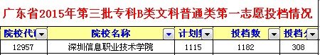 2015年深圳信息职业技术学院的录取分数线是多少少？