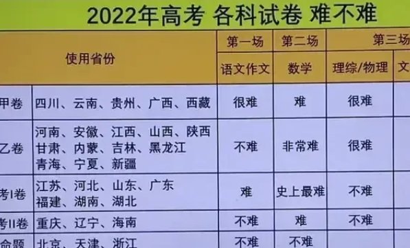 2022年高考物理难吗