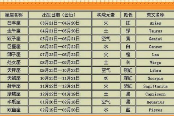 十二星座分别是什么星座?