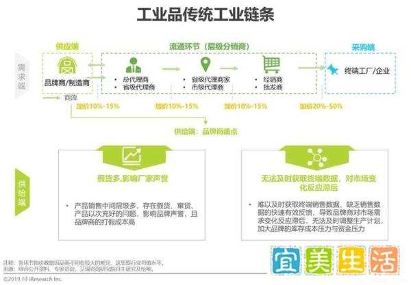 工业品与工业品B2B