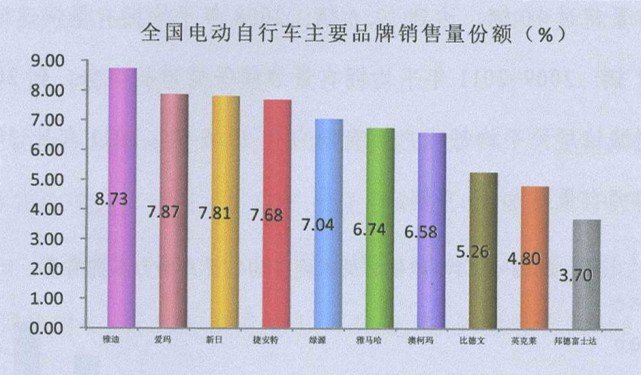 2013年电动车质量排名榜