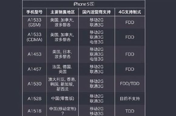 美版iphone5s能在中国用吗?