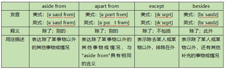 except, aside from, apart from, except, besides有什么区别呢？