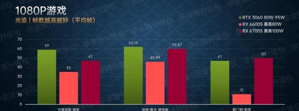 AMD Radeon RX 6600S/RX 6700S移动显卡评测：为轻薄游戏本而生