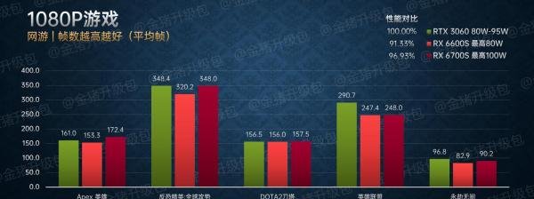 AMD Radeon RX 6600S/RX 6700S移动显卡评测：为轻薄游戏本而生