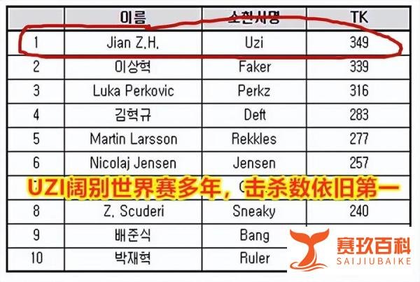 简自豪退役后,Faker和Deft轻松超越UZI,成为S赛击杀榜TOP2!