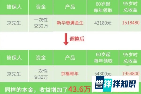 京福颐年，最后一款4.025%，趸交之王来了！
