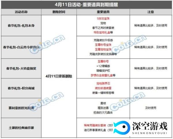 DNF:活动道具到期提醒,春节礼包下架进入倒计时