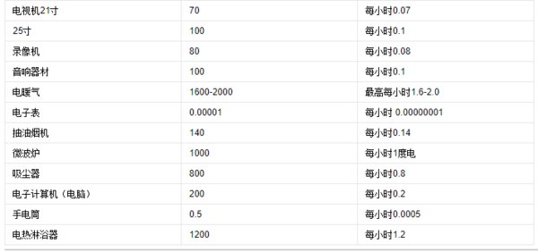 2000 W每小时耗电量多少?