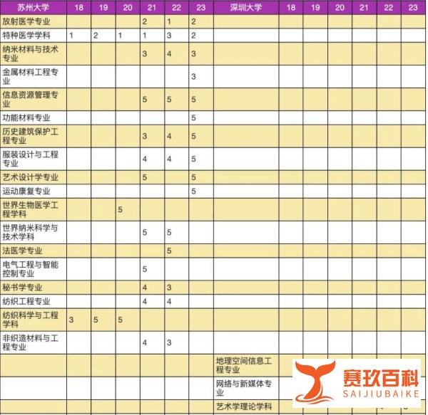 苏州大学和深圳大学，选哪一个好？