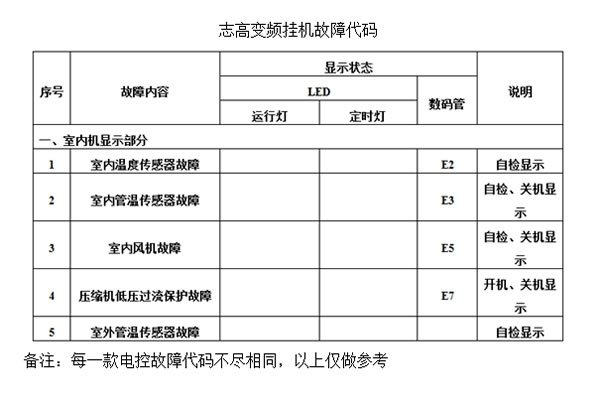 志高空调的故障代码是多少？