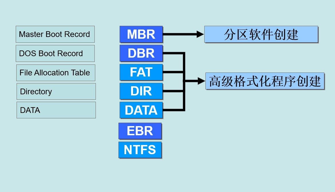 GPT和MBR的区别是什么?
