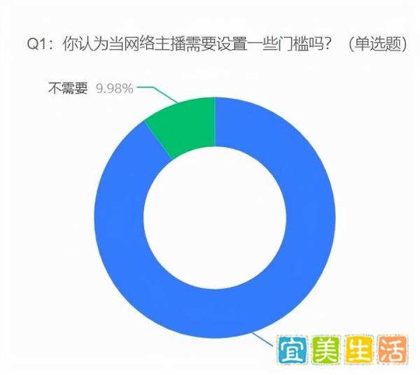 网络主播补税潮要来了,90.02%的受访者认为当网络主播需要设置一些门槛