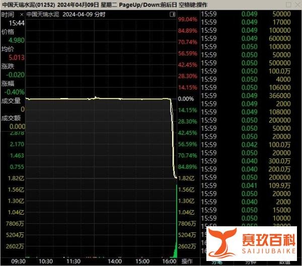 中国天瑞水泥暴跌99%，避免成为仙股的牺牲品，A股散户应提高风险意识！