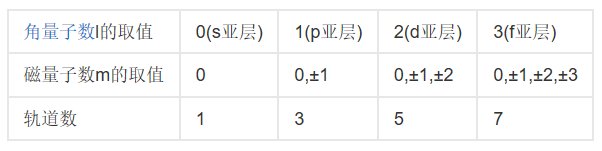 原子轨道的表示方式？