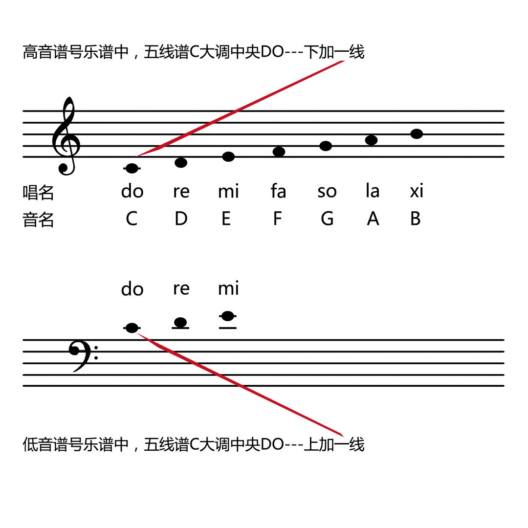 求五线谱对应的do re mi。。。的位置