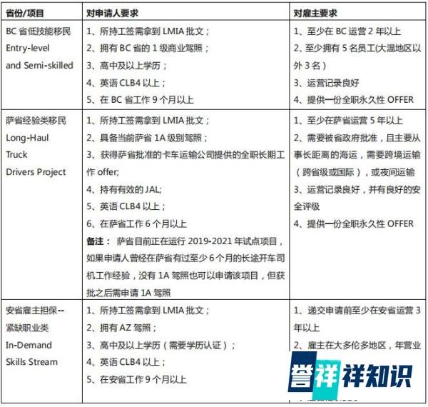 加拿大移民|加拿大卡车司机移民的10个真相