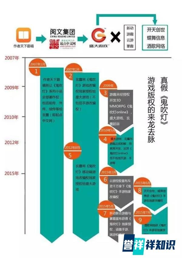 盛大游戏战起《鬼吹灯》维权 指证上海游趣等4家公司侵权