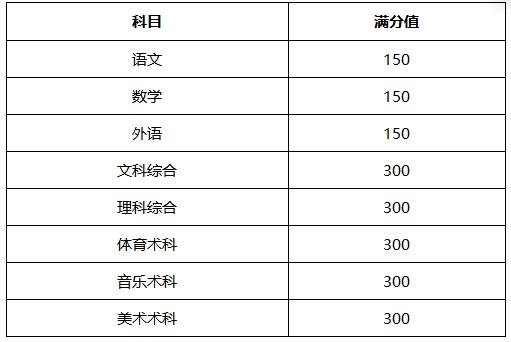 2019广东高考总分及各科满分是多少