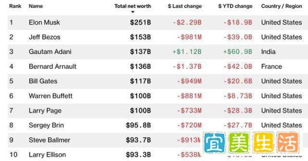 1370亿美元!亚洲人首次进入全球富豪前三