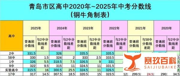 【重磅】2025年青岛中考大盘点（3）实验高中强势回归、17中表现不俗