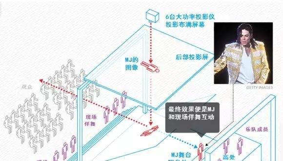 迈克尔杰克逊“复活”真相揭秘