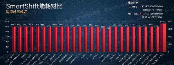 AMD Radeon RX 6600S/RX 6700S移动显卡评测：为轻薄游戏本而生