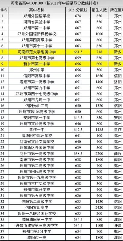 河南高中排行榜100强?