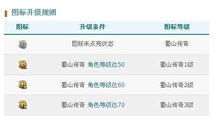 怎么点亮QQ蜀山传奇图标